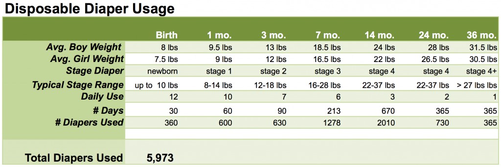 Diaper Chart By Weight
